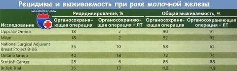 Рак молочной железы срок жизни
