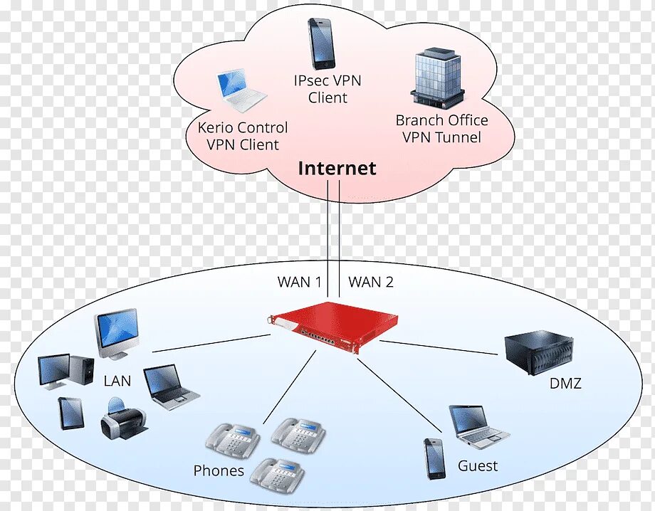 Архитектура IPSEC VPN. Kerio Control схема. Схемы сети IPSEC VPN. Схема работы VPN. Client 2 client