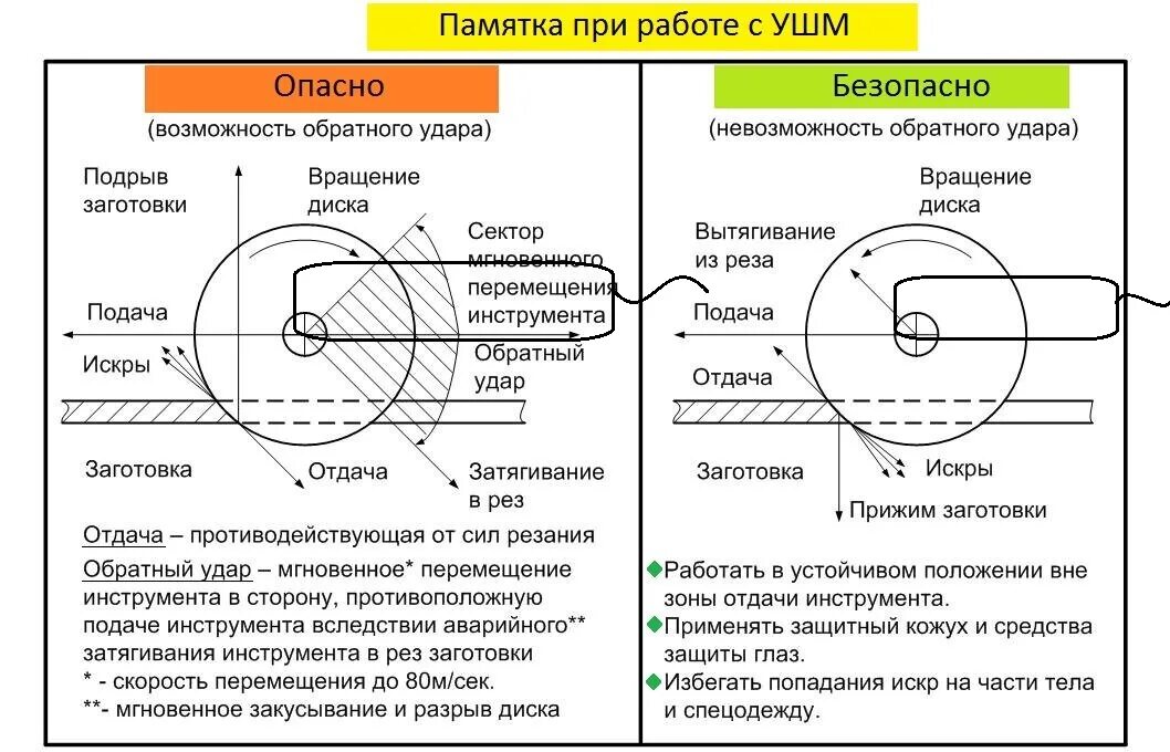 Направление вращения диска. Направление вращения диска УШМ. УШМ правильное вращение диска. Правильное направление вращения диска на болгарке. Направление вращения диска болгарки.