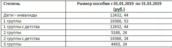 Повышение пособия по инвалидности в 2024