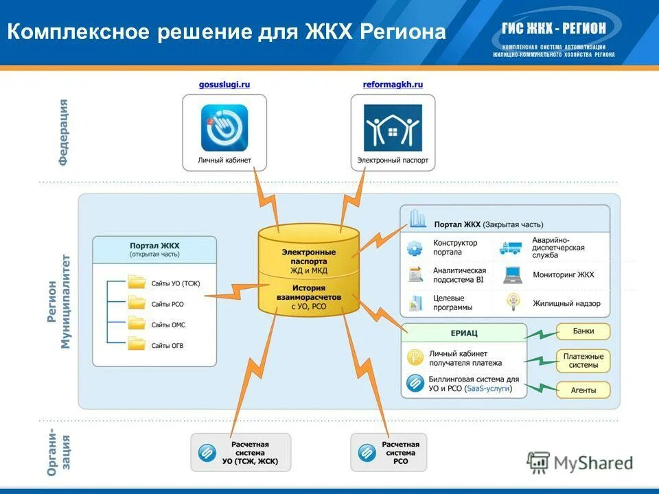 Информационная система регион. Информационная система регион