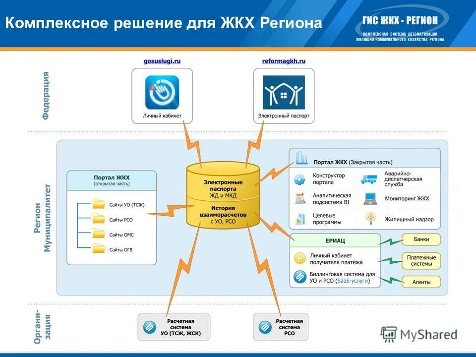 Иб жкх. Информационные системы ЖКХ. Система ЖКХ. ГИС ЖКХ ресурсоснабжающая организация. Государственная информационная система ЖКХ.