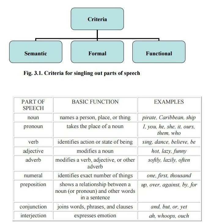 Verbs function. Form Parts of Speech. Semantic Formal and functional Parts of Speech. Classification of Parts of Speech in English. Parts of Speech in English Grammar.