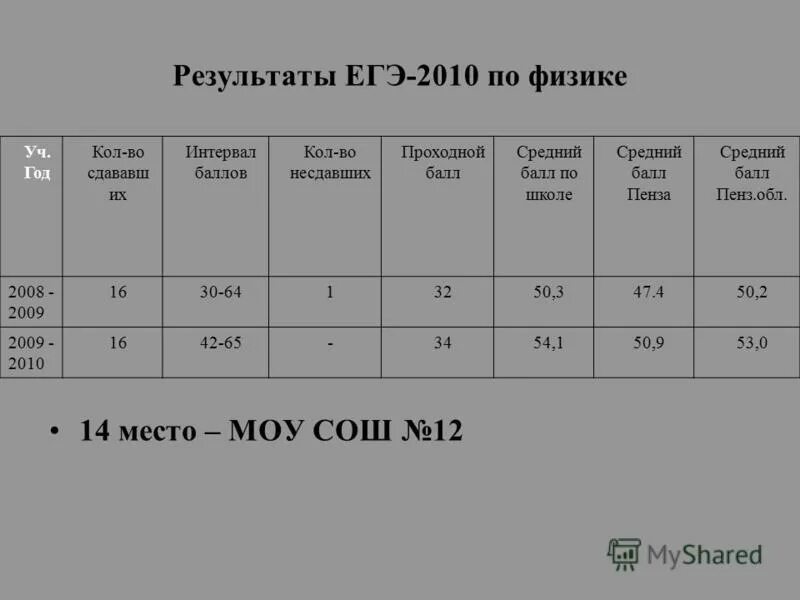 результаты егэ физик. результаты егэ физик. результаты егэ физик. результаты егэ физик. результаты егэ физик.