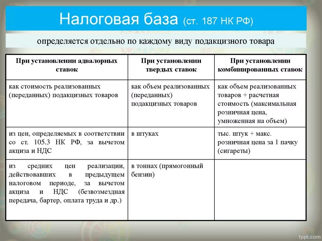 Подакцизные ндс. Налоговая база. Акцизы: налоговые ставки, налоговая база.. Определение базы налогообложения. Акцизы налоговая база таблица.