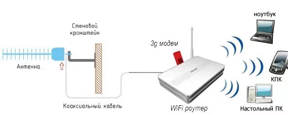 Как подключить интернет антенну. Антенна модем роутер схема подключения. Схема антенны для 4g модема. Роутер усилитель 4g сигнала и передача WIFI. Вай фай модем подключить к роутеру.