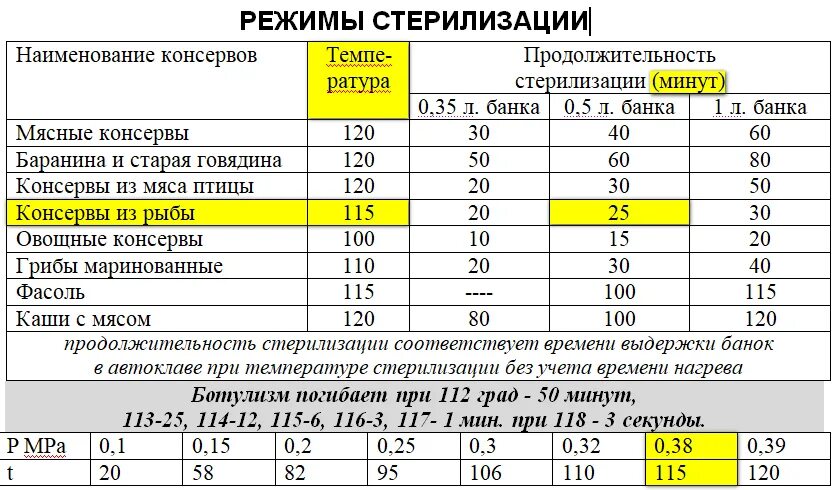 Температурный режим в автоклаве для тушенки. Температурный режим для автоклава. Белорусский автоклав таблица температур. Давление и температура в автоклаве таблица.