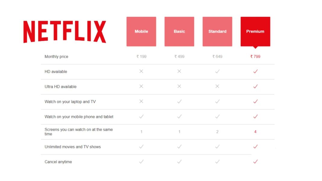 Месяц подписки нетфликс. Планы нетфликс. нетфликс планы подписки. netflix стандарт. тарифные планы нетфликс.