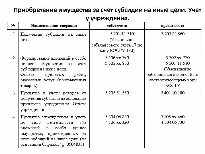 Проводки по ребенку инвалида бюджет. Бух проводки бюджетного учреждения. проводки в бюджетном учреждении. проводки по счету 401.41 в бюджетном учреждении в 2025 году. бухгалтерские проводки бюджетной организации.