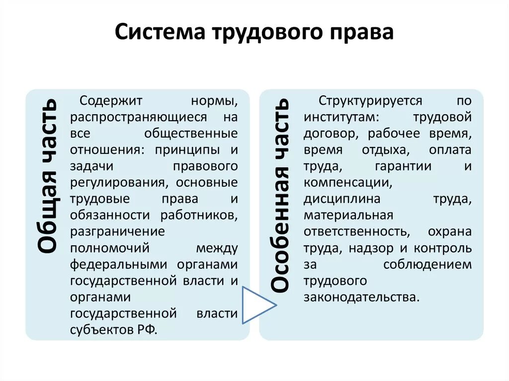 Трудовое право источники отрасли