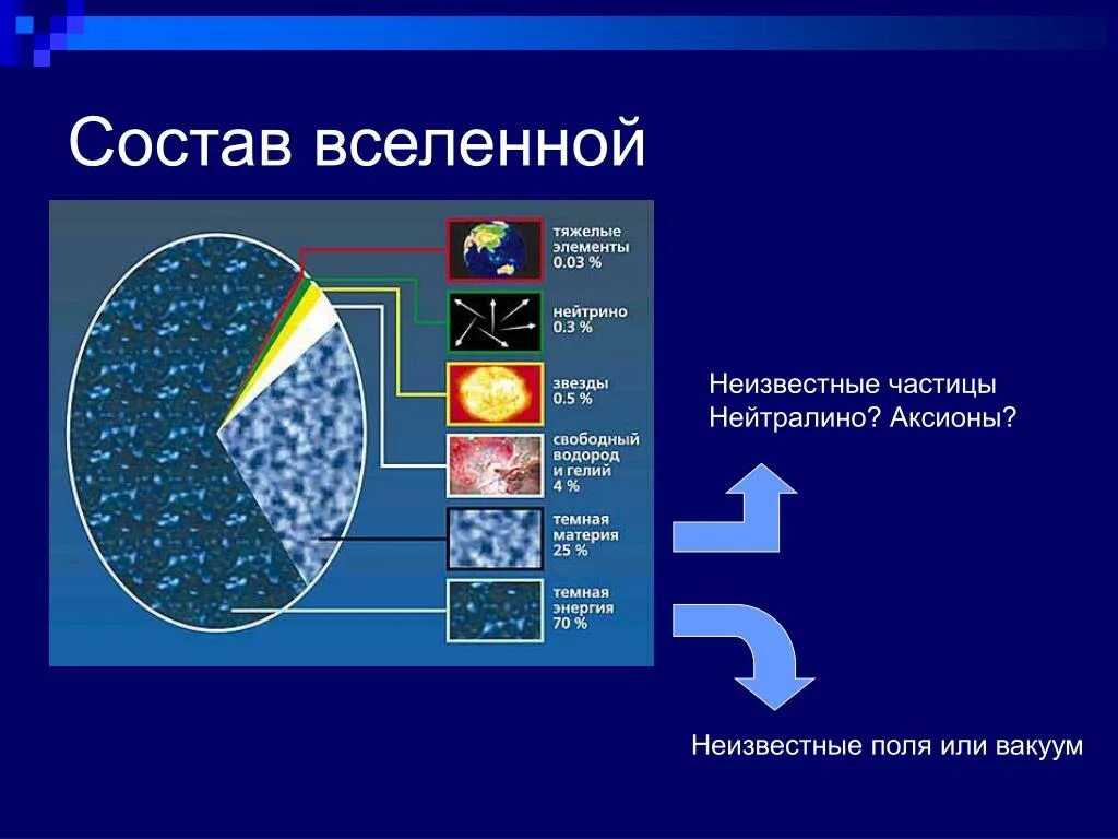 Строение вселенной физика. Темная энергия темная материя схема. Состав Вселенной. Структура Вселенной. Структура вещества во Вселенной.