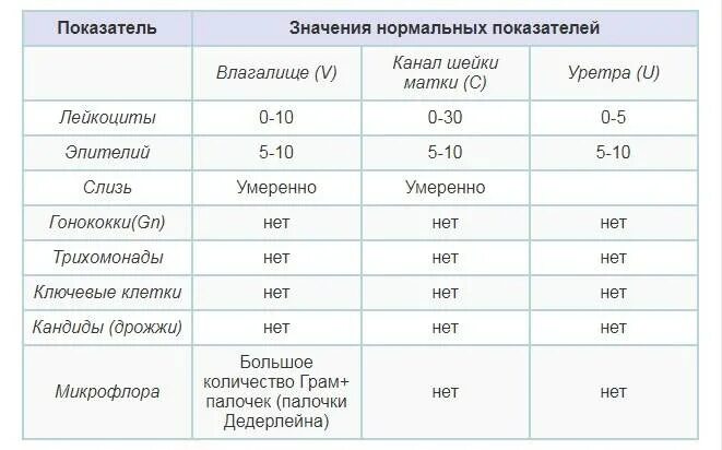 Мазок на флору лейкоциты норма. Расшифровка мазка лейкоциты норма. Показатели вагинального мазка в норме. Микроскопия мазка лейкоциты норма. Лейкоциты в п з