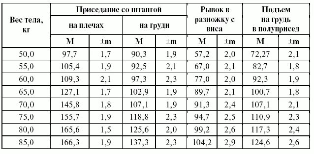 Нормативы приседания со штангой. Приседания со штангой таблица. Присяд со штангой нормативы. Приседания со штангой нормативы мужчины.