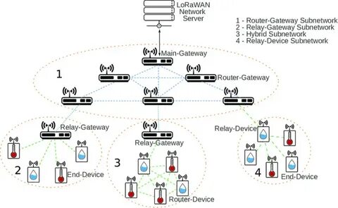 Lorawan