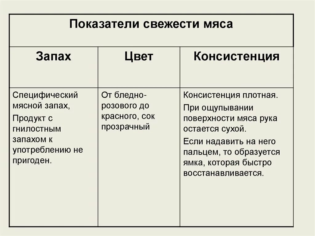 Показатели качества свежести мяса. Показатели качества свежего мяса. Определение качества мяса. Определение касествам мяса. Сомнительная свежесть