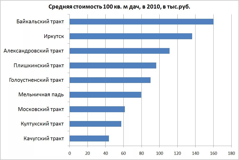 рынок недвижимости иркутск
