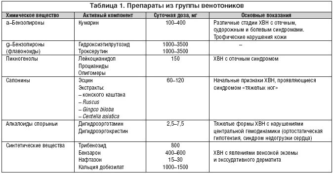 Схема лечения варикоза нижних конечностей препараты. Схема лечения варикоза вен нижних конечностей. Схема лечения при варикозе нижних конечностей. Варикозное расширение вен лечение препараты схема. Тромбоз вен нижних лекарства