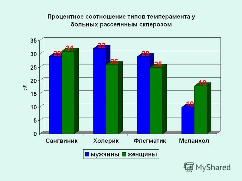 Соотношение типов темперамента. Типы нервной системы таблица. Конституционный тип. Типы темперамента таблица. Взаимоотношениям типов темперамента.