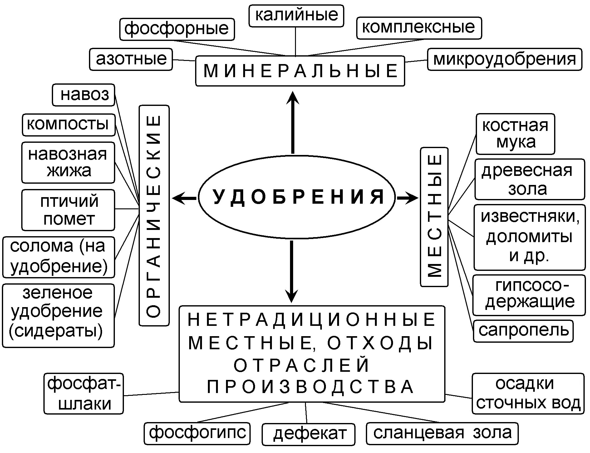 Классы удобрений. Классификация органических удобрений схема. схема виды минеральных удобрений. минеральные удобрения классификация удобрений. минеральные удобрения схема.