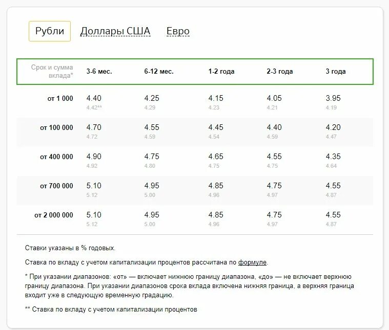 Вклады Сбербанка 2021 таблица. Процентная ставка по вкладам в Сбербанке. Процентные ставки в Сбербанке. Процентная ставка на вклады в Сбербанке.