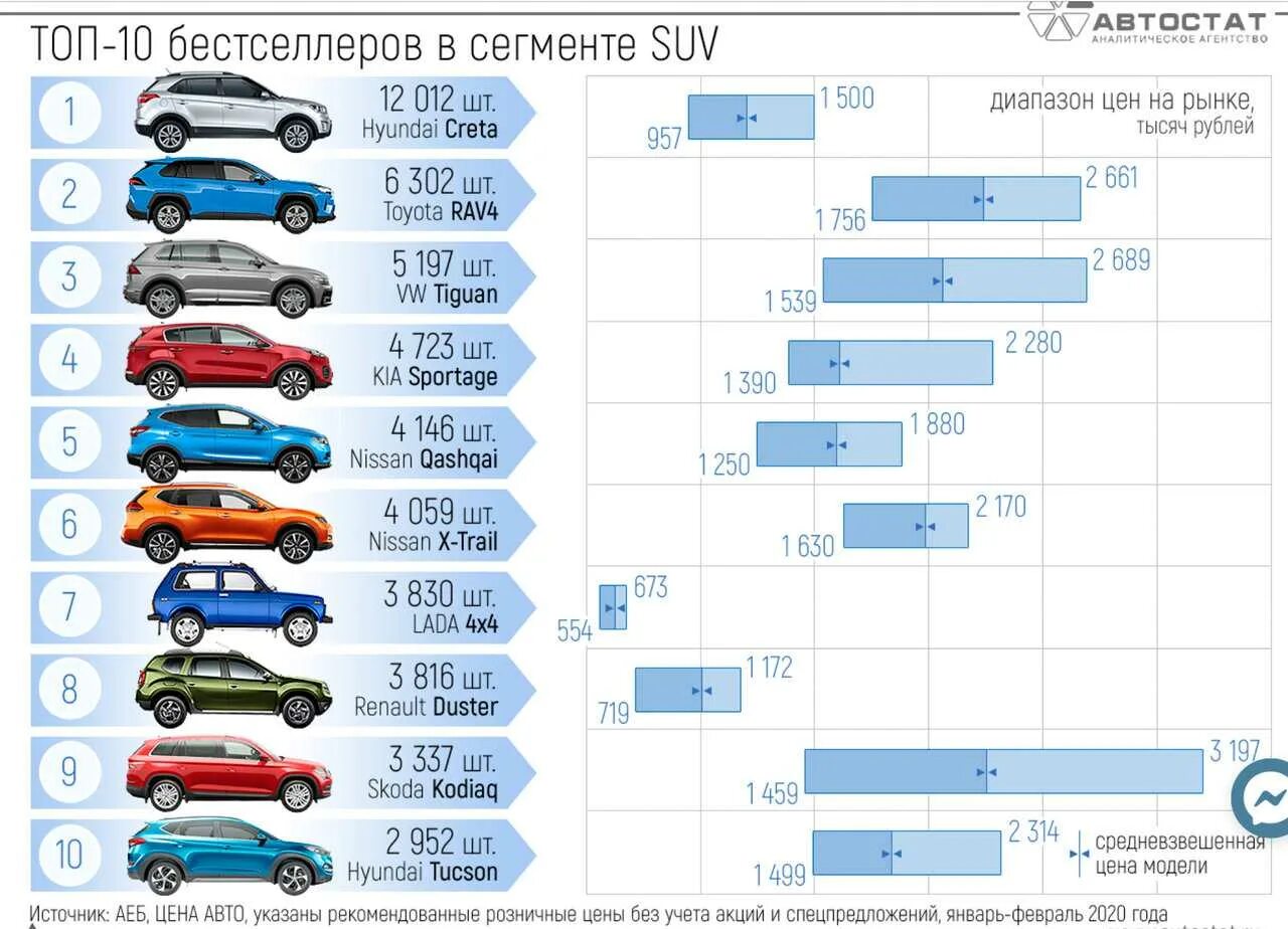 Самые продаваемые кроссоверы. Сравнение цен кроссоверов. Кроссоверы список машин. Таблица кроссоверов. Suv класс автомобилей.
