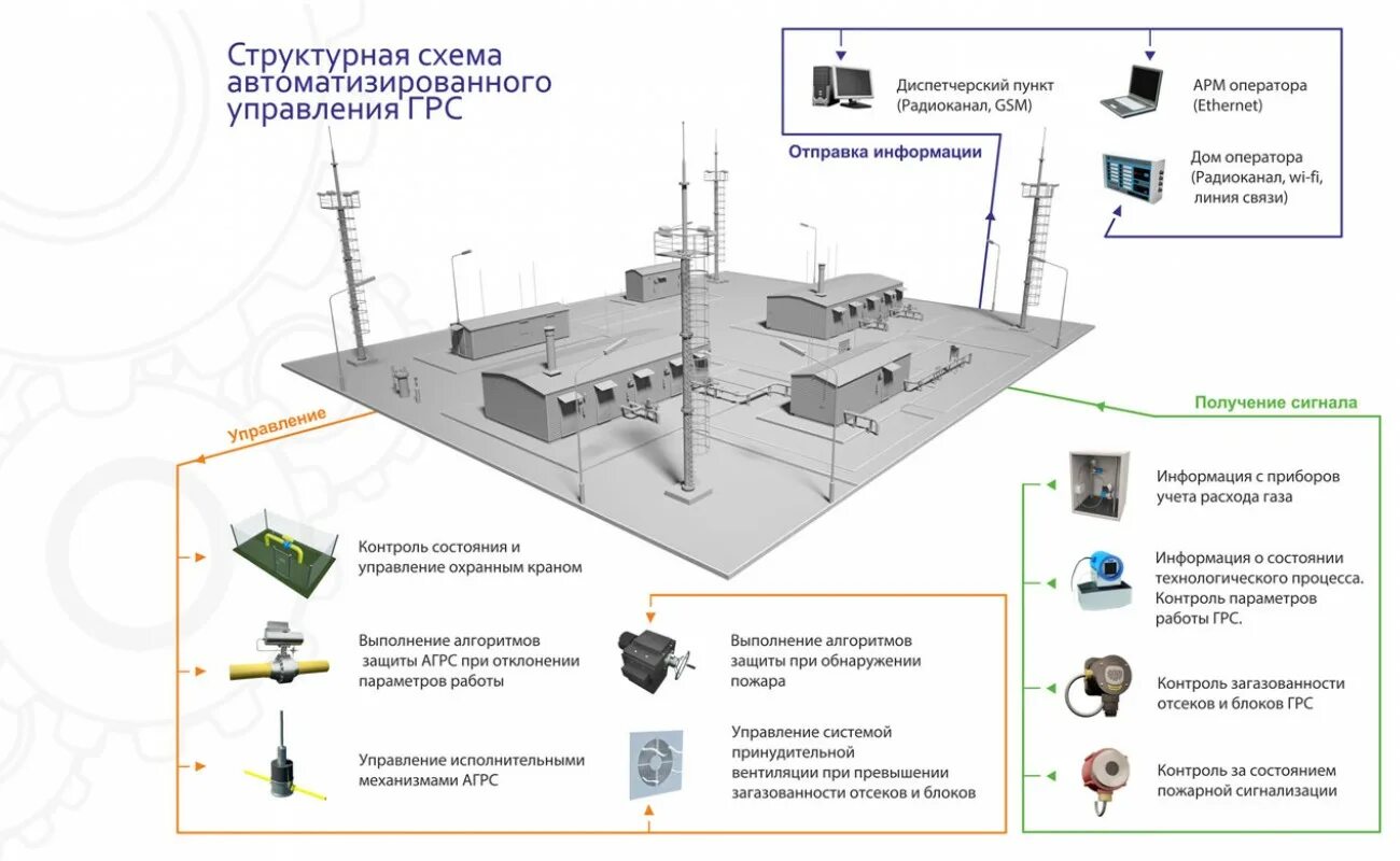 Схема автоматизации газоизмерительной станции. АСУ ТП компрессорной станции. ГРС газораспределительная станция схема. Технологическая схема газораспределительной станции.