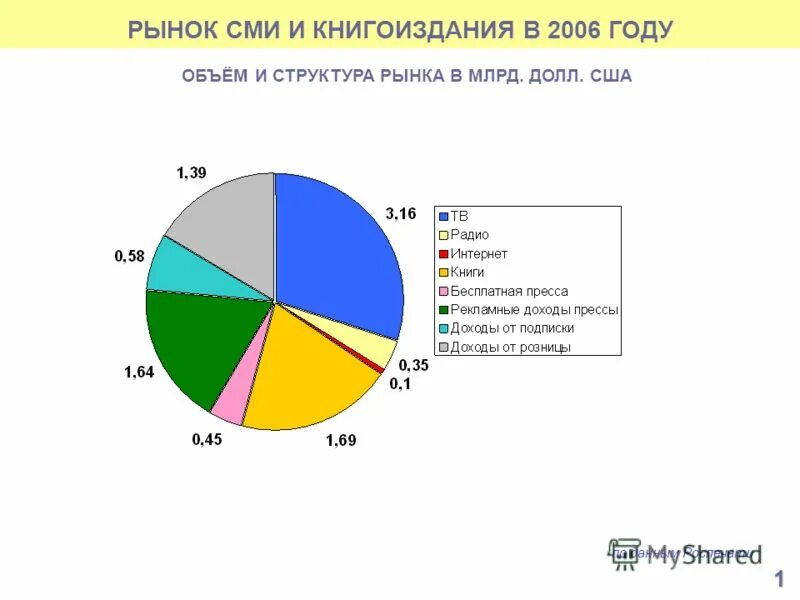 Российский рынок сми. Рынок массовой информации. Рынок сми схема. Проблемы взаимодействия сми и аудитории. Структура рынка сми.