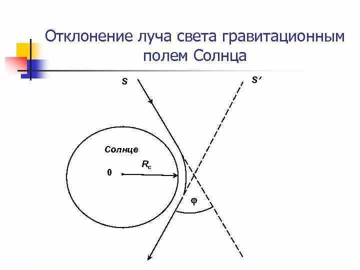 Отклонение светового луча. Отклонение луча света в гравитационном поле. Искривление света в гравитационном поле. Гравитационное отклонение света. Искривление луча.