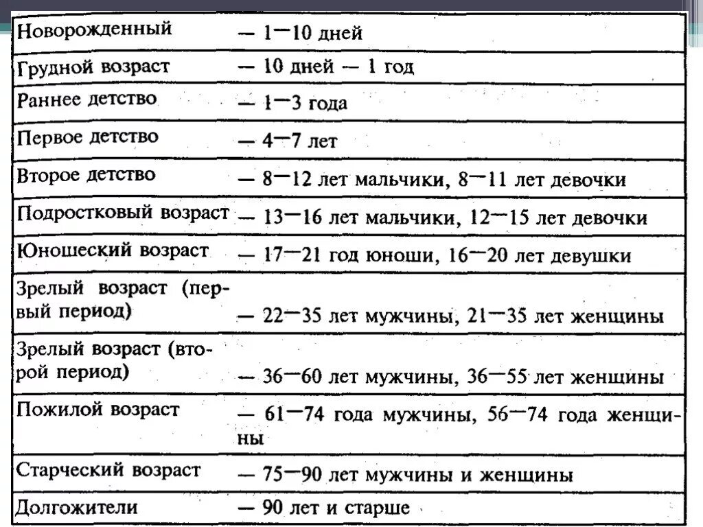 Старший возраст это сколько. Классификация возрастов. Таблица возрастов. Таблица возраста человека. Классификация возраста человека.