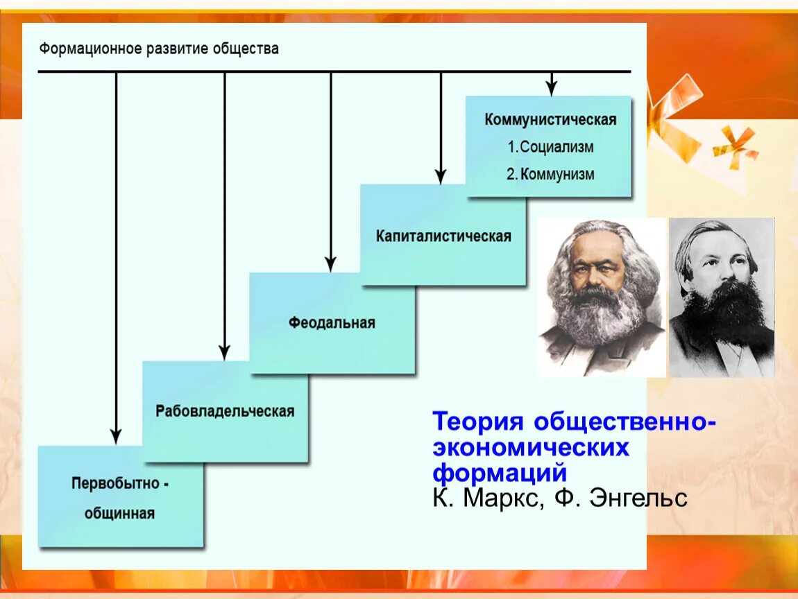 Теория общественно-экономических формаций к Маркса таблица. Теория экономических формаций Маркса и Энгельса.