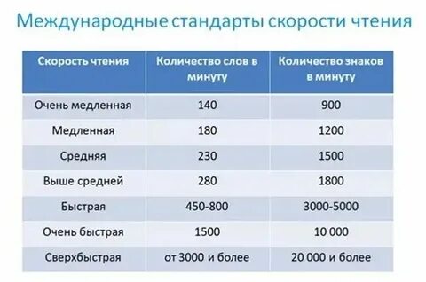 Сколько слов читает в минуту взрослый человек