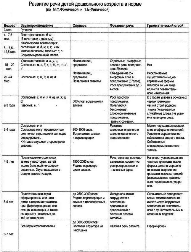 Развитие речи детей дошкольного возраста - 20 Октября 2012 - Детский сад № 11 Са