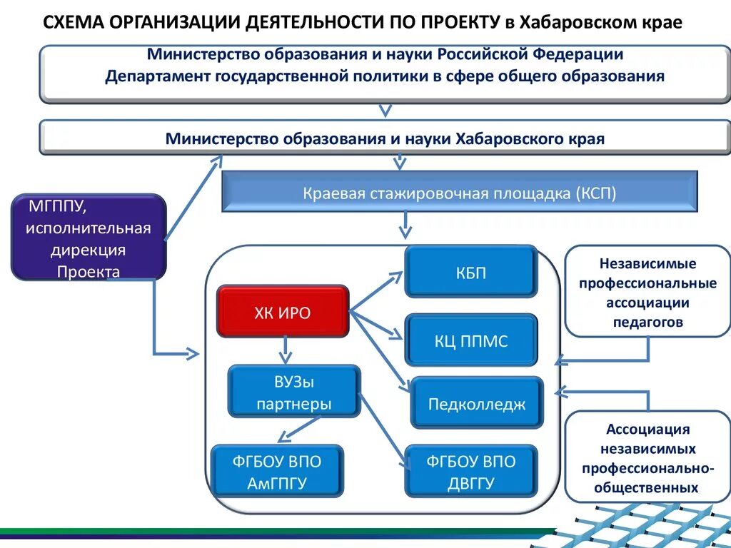 Государственное министерство образования. Структура Министерства образования РФ. Структура Министерства образования РФ схема. Министерство образования РФ схема. Схема деятельности организации.