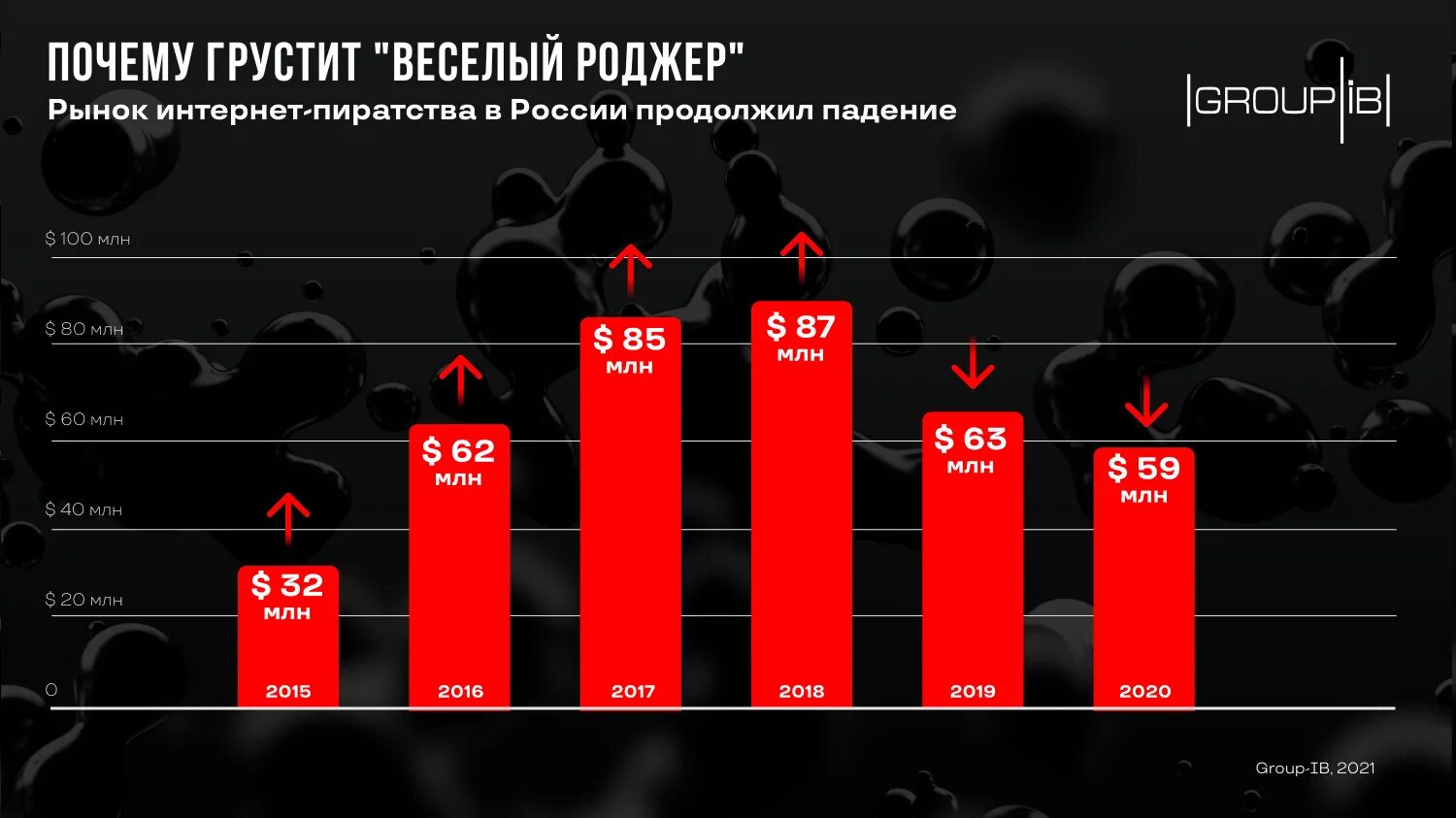 Интернет пиратство в России. Статистика пиратства в России. Статистика пиратства в интернете в мире. Статистика пиратства в интернете в России.