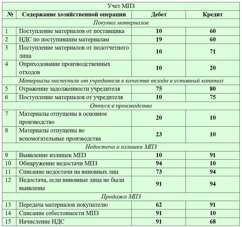 Проводка в бухгалтерском учете разницы. Проводка бух учета таблица. Типовые основные проводки бухгалтерского учета. Типовые проводки бухгалтерского учета таблица. МПЗ В бухгалтерском учете проводки.