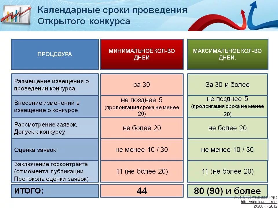 Изменение аукционной документации по 44 фз сроки. Сроки проведения конкурса в электронной форме по 44 ФЗ таблица. Электронный аукцион 44 ФЗ сроки. Срок проведения открытого конкурса в электронной форме по 44-ФЗ. Конкурс по 44 ФЗ сроки проведения таблица.