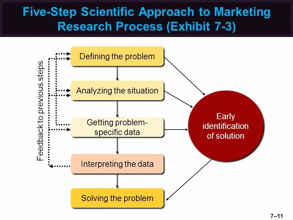 Data processing steps презентация. Steps of marketing research process. Process approach to Management. Scientific approach.