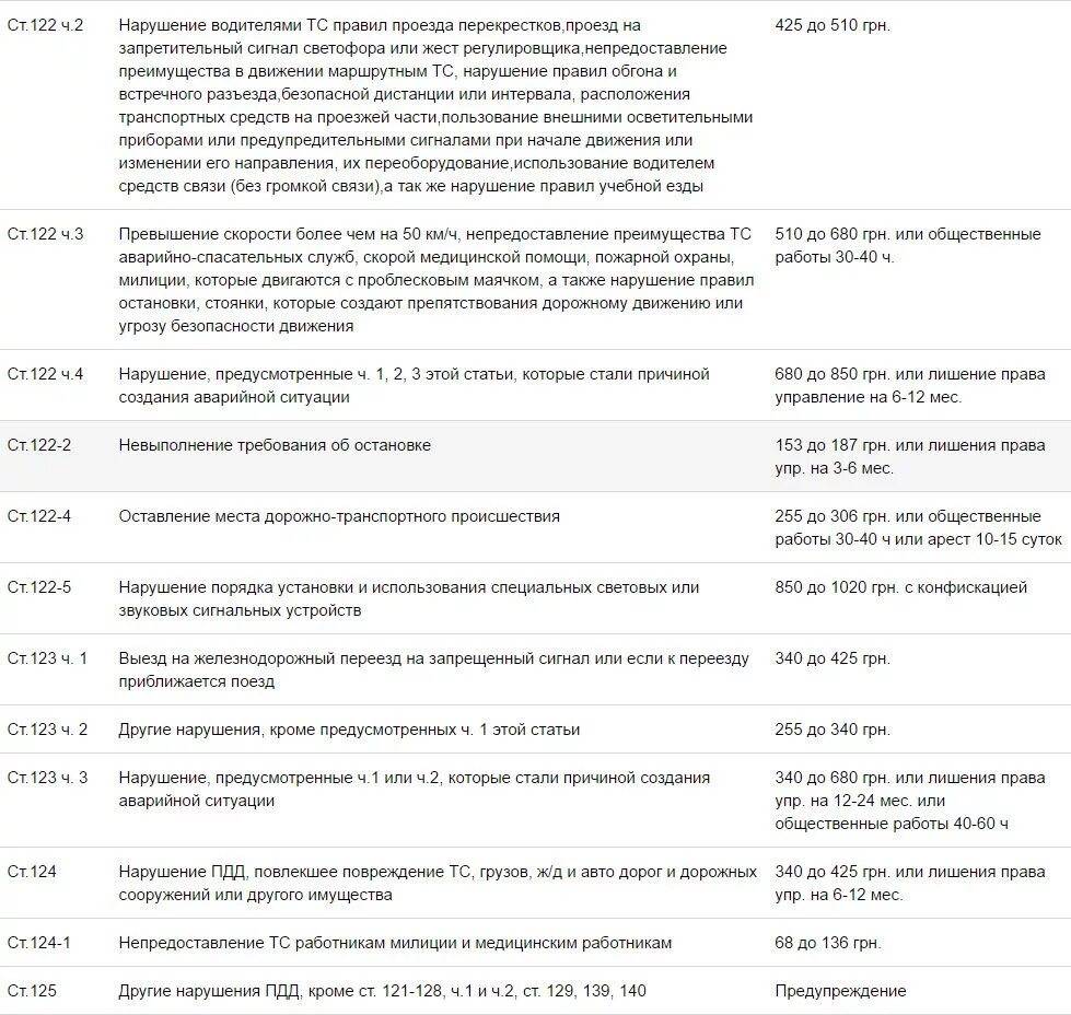 Чем грозит непредоставление. Нарушения ПДД перечень нарушений. Грубые нарушения ПДД перечень. Штрафы Украина ПДД. 5.4 Иные нарушения ПДД.