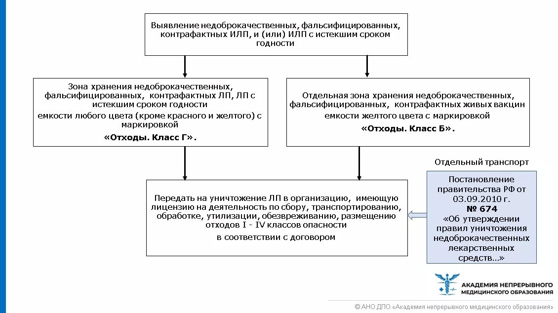 Письменный контроль лекарственных форм. Приемочный контроль лекарственных средств в аптеке. Схема уничтожения лекарственных средств. Зона фальсифицированных лекарственных препаратов. Порядок изъятия лекарственных средств изготовленных в аптеке.