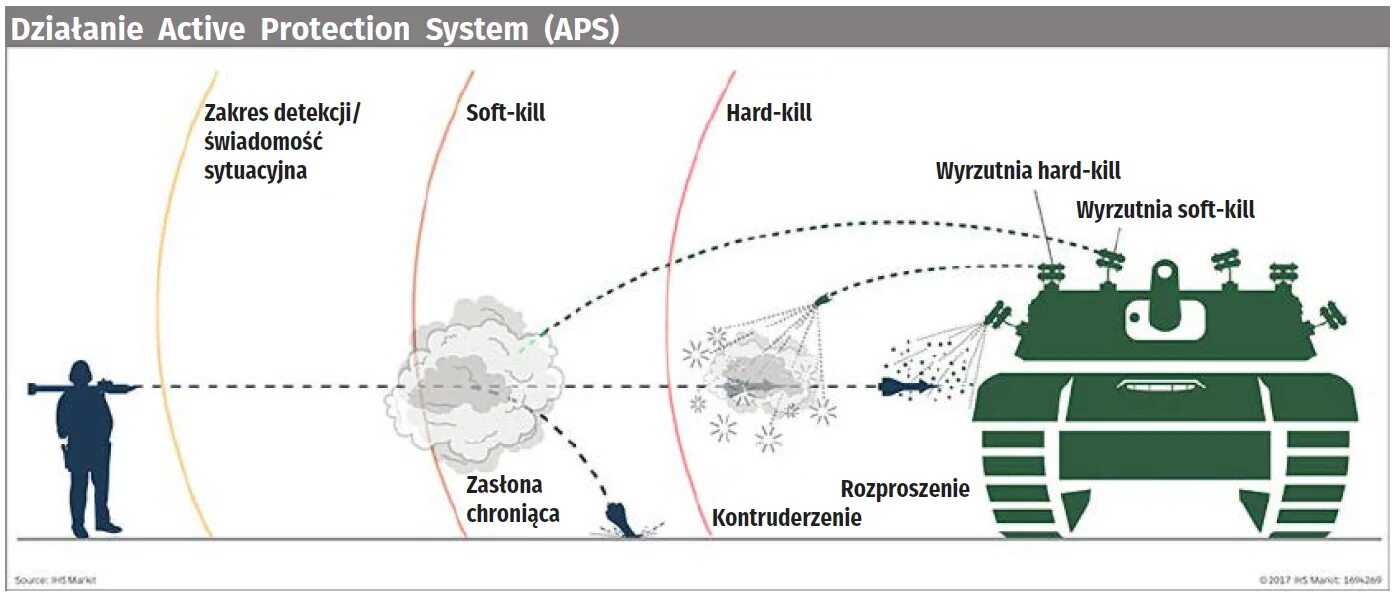 Система active. Система активной защиты Active Protection System (APS). Система активной защиты танка. Комплекс активной защиты Арена схема. Система активной защиты (APS) Trophy,.