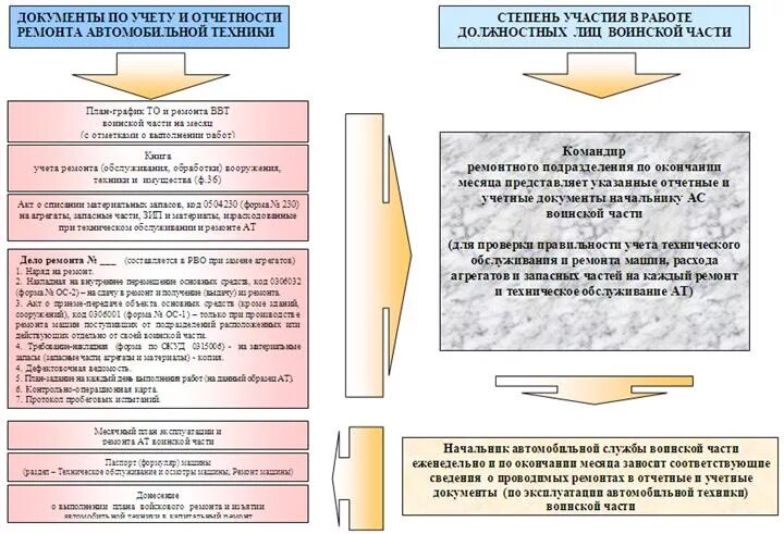 Документы для подготовки и проведения. Документы воинской части. методика организации и проведения проверок воинских частей. техническое обслуживание ввт. руководящие документы по ремонту автомобильной техники.
