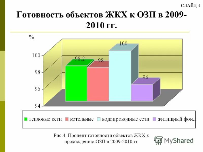 Процент готовности здания. Процент готовности жилого дома. Готовность дома в процентах. Строительная готовность объекта в процентах. Данные озп