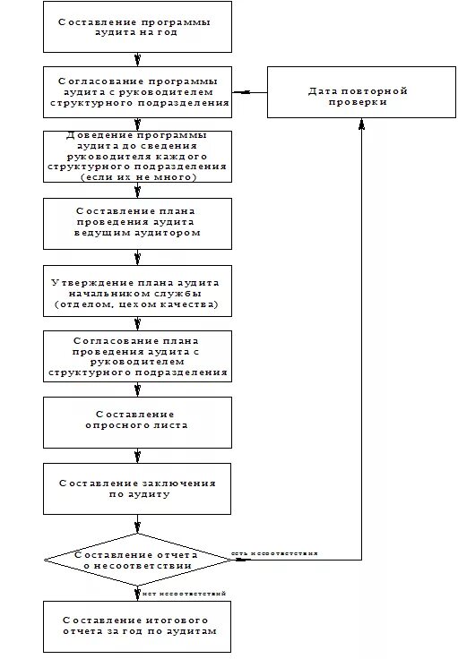 Схема аудиту. Блок схема внутреннего аудита. Алгоритм проведения внутреннего аудита. Схема проведения внутреннего аудита СМК. Блок-схема проведения внутренних аудитов процессов.