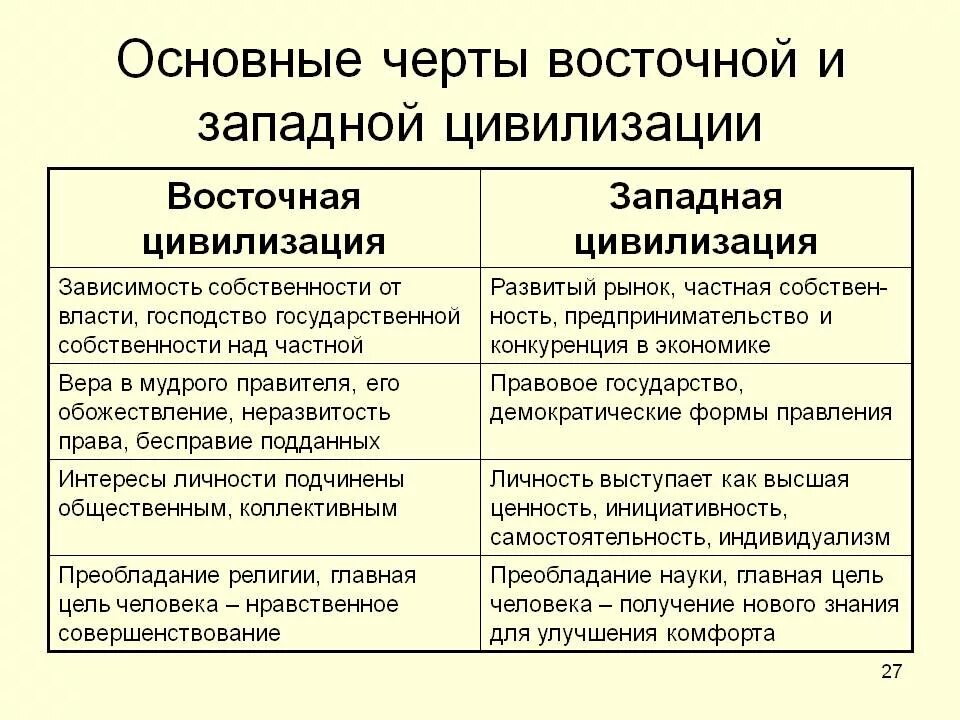 Какая черта характерна для новой экономики. Характерные черты Западной цивилизации. Черты Западной и Восточной цивилизации. Западный и Восточный Тип цивилизации. Характеристика Восточной цивилизации.