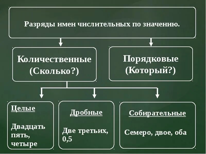 Состав числительных 6 класс. Разряды числительных в русском языке 6 класс. разряды числительных таблица. лексико-грамматические разряды числительных. разряды имён чичлительных.