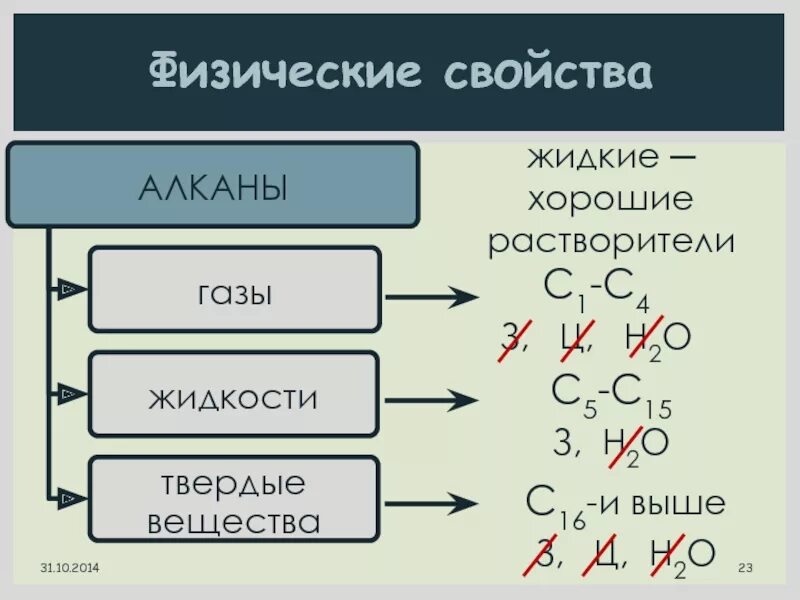 Физические и химические свойства алканов 10 класс. Парафины это углеводороды. Алканы жидкие твердые газообразные. Жидкие алканы свойства. Физ св алканов.