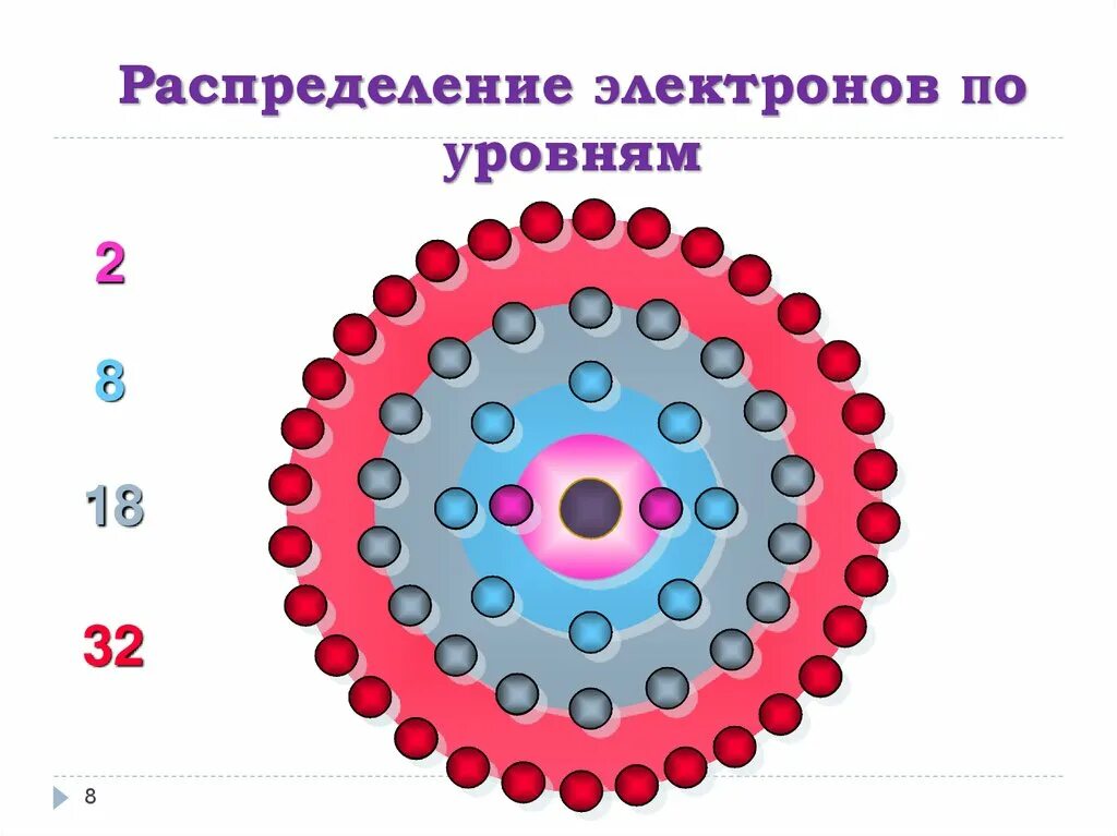Распределение атомов. Распределение электронов по уровням. электроны в атоме. распределение атомов по уровням. слои электронов в атоме.