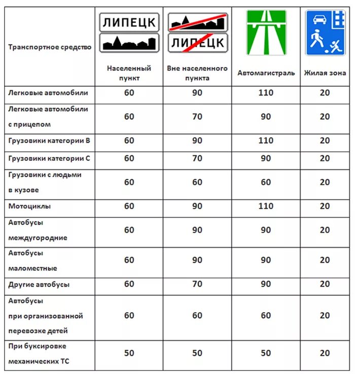 Разрешенные скорости движения