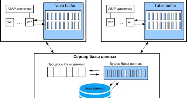 C буфер данных. Сервер приложений sap. бд sap. буферизация данных. sap база данных.