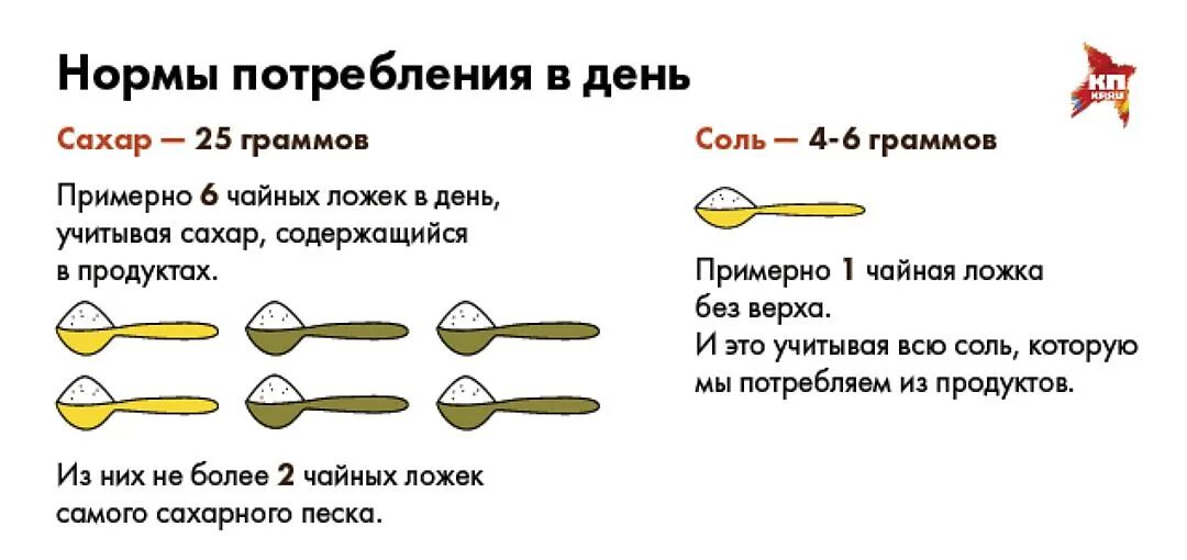 Норма ложек сахара